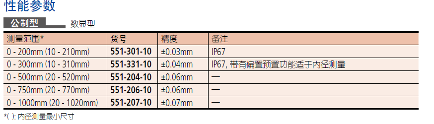 ABSOLUTE 数显卡尺551, 533 系列 — 带有圆弧刃量爪和标准型量爪